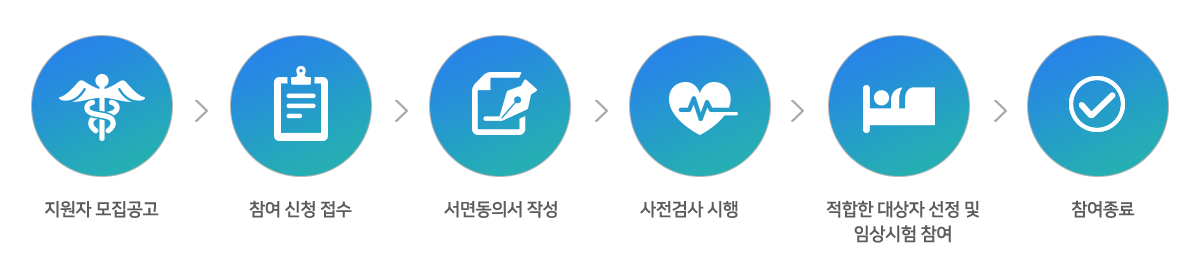 참여 절차